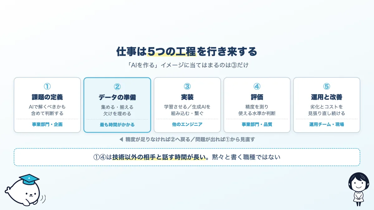 AIエンジニアの仕事を5工程で整理。課題の定義、データの準備、実装、評価、運用と改善