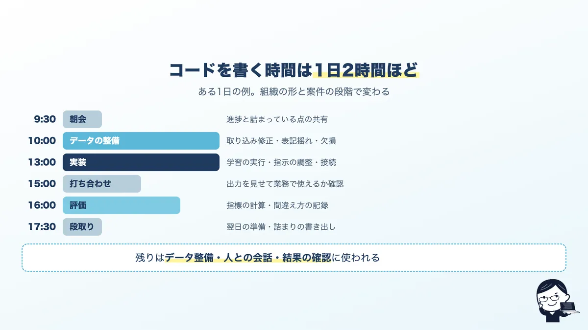 AIエンジニアの1日の流れ。朝会、データ整備、実装、打ち合わせ、検証と記録の時間配分