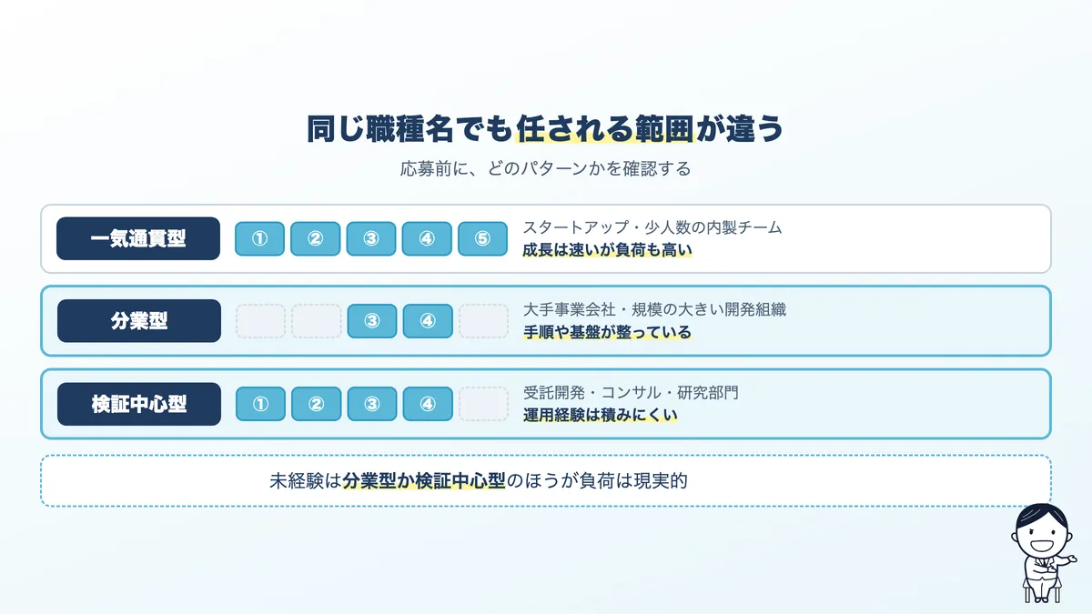 AIエンジニアの業務範囲3パターン。一気通貫型、分業型、検証中心型のそれぞれの特徴