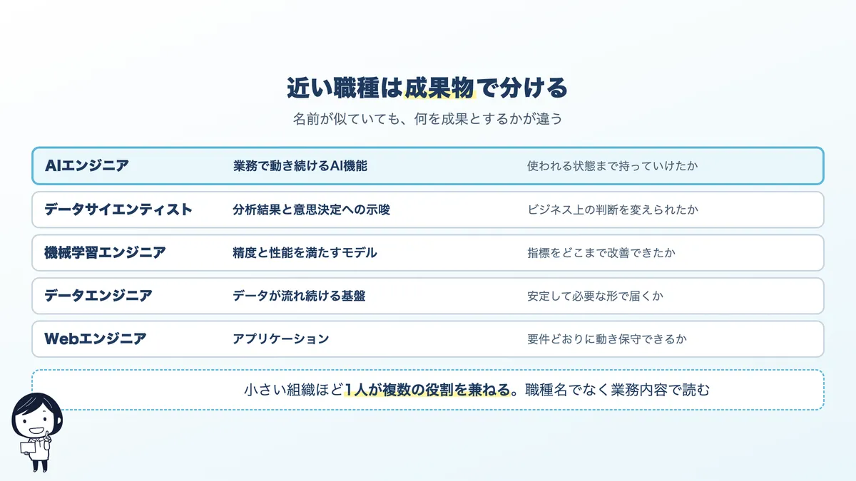 AIエンジニアと他職種の違い。成果物で分けると、動くシステム、示唆、精度の高いモデル、アプリケーションに分かれる