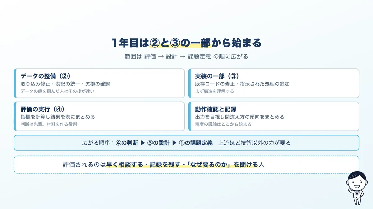 未経験が最初に任される仕事と、範囲が広がっていく順序。データ整備から実装、評価、課題定義へ
