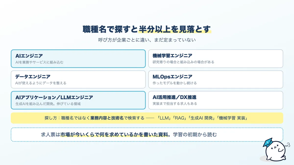 AI関連求人が散らばっている職種名。機械学習エンジニア、データエンジニア、MLOps、AI活用推進など