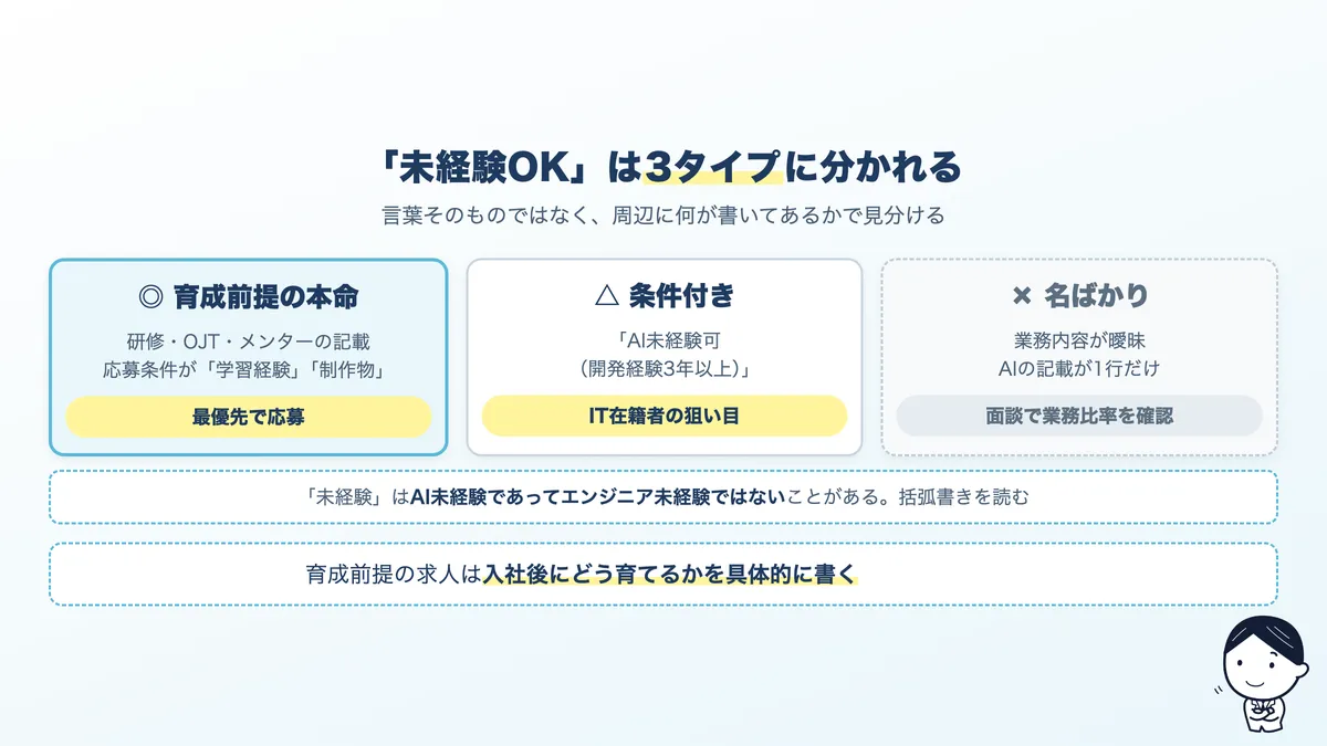 未経験OK求人の3タイプ。育成前提の本命、条件付き、名ばかり求人の見分け方