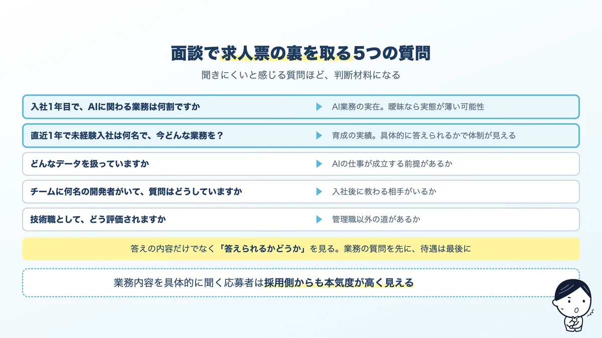 面談で聞く5つの質問。1年目のAI業務比率、未経験採用の実績、扱うデータ、開発体制、評価制度