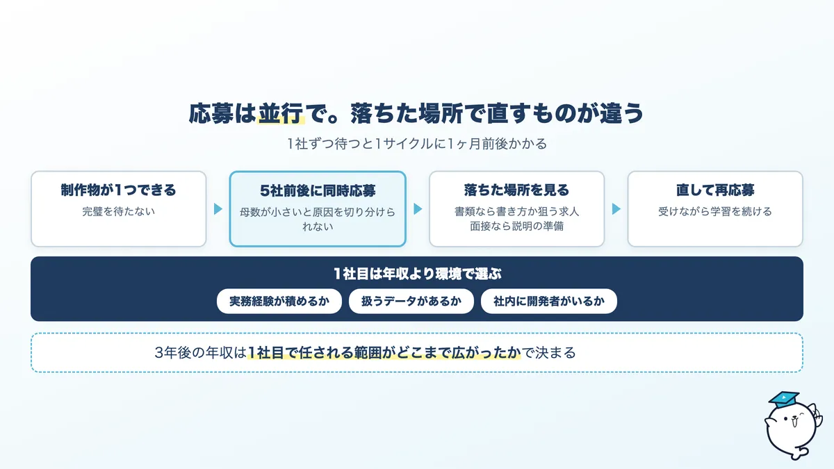 応募の進め方。複数社を並行して応募し、落ちた段階で原因を切り分ける