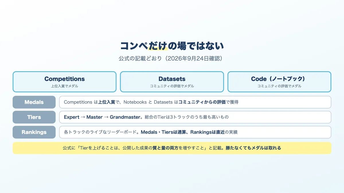 Kaggleの3つのトラックと、Medals・Tiers・Rankingsの関係