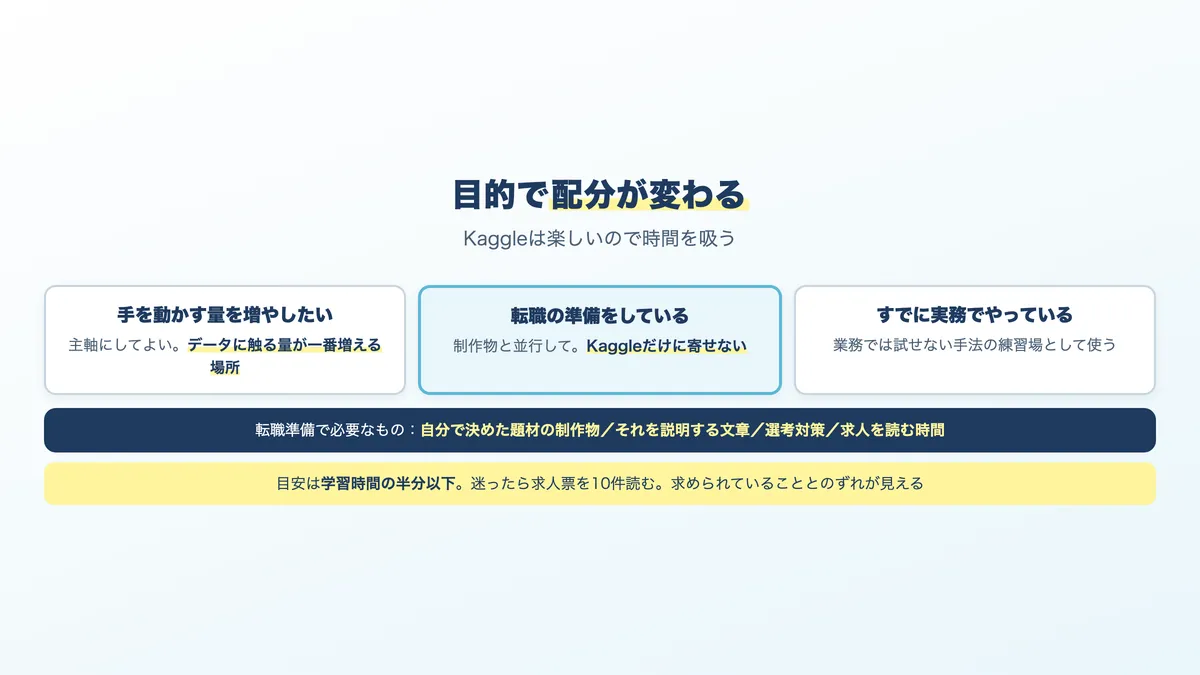 目的別の、Kaggleと他の学習との時間配分