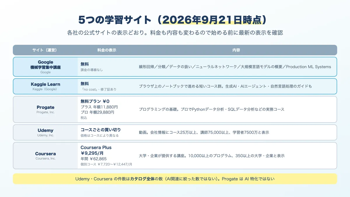 AIエンジニアの学習に使える5つのサイトの料金と内容。2026年9月21日時点
