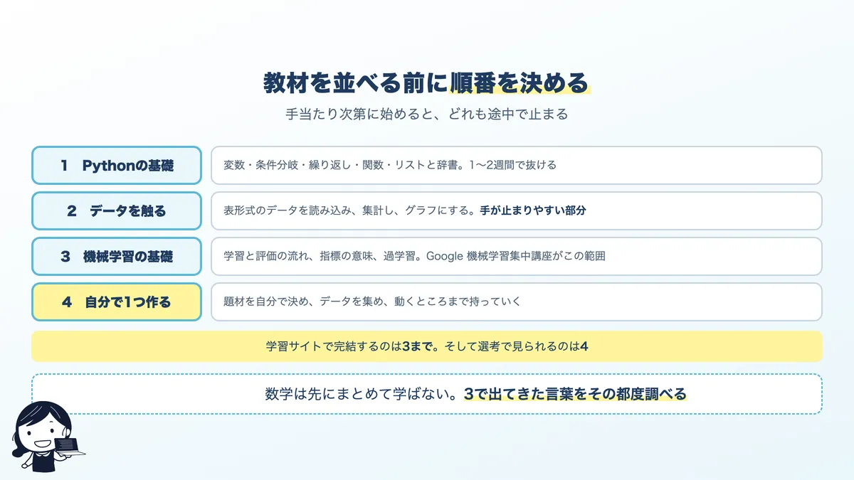 AIエンジニアを目指すときの学習の順番。4つのステップ