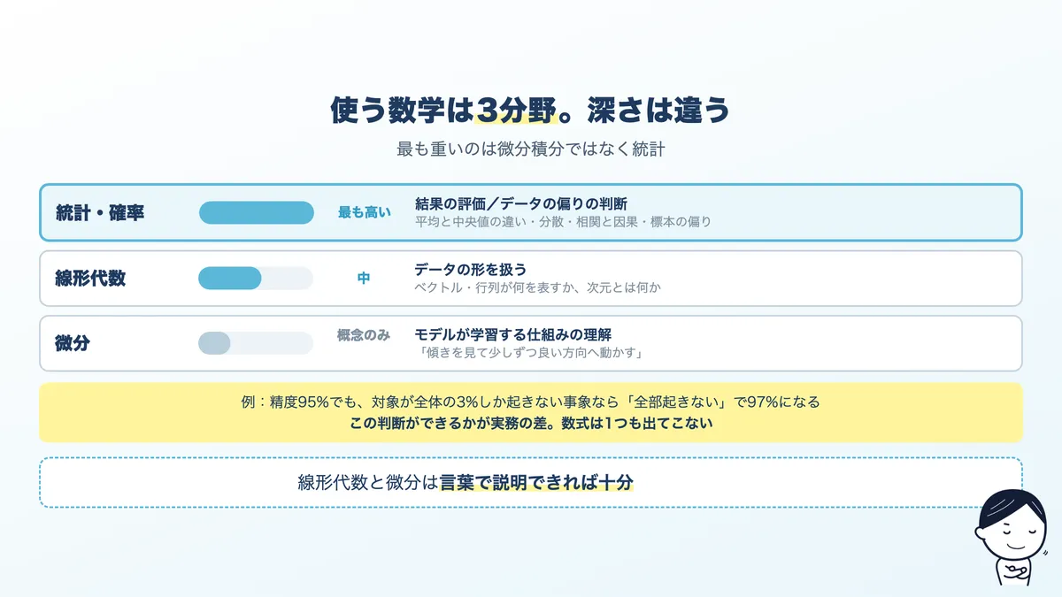 AIエンジニアが使う数学3分野。統計・確率、線形代数、微分のそれぞれの必要な深さと使う場面