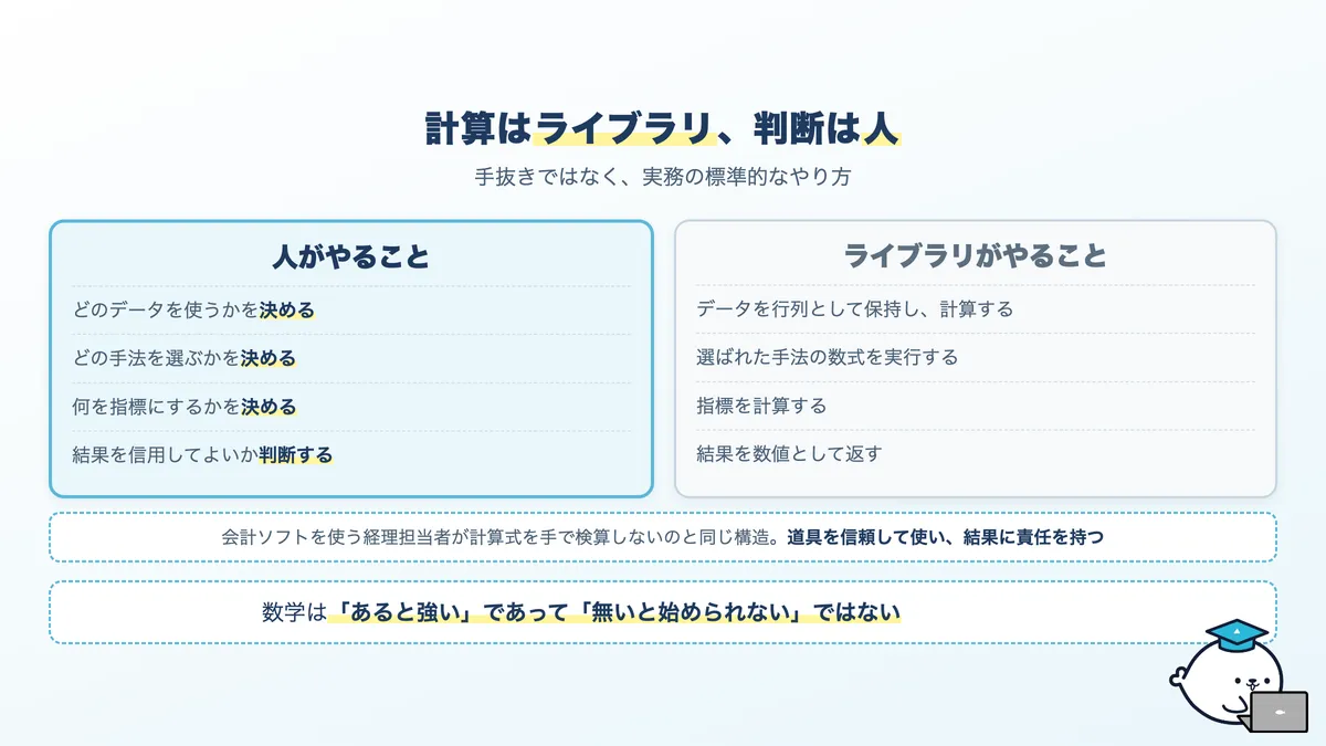 人がやることとライブラリがやることの分担。判断は人、計算はライブラリ