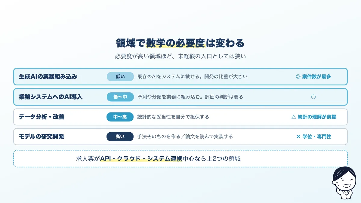 領域別の数学の必要度。生成AIの業務組み込みは低く、研究開発は高い