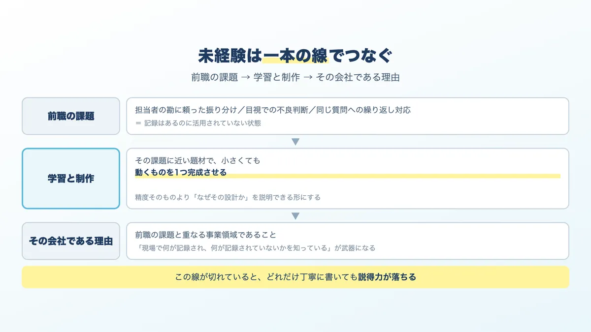 未経験者の志望動機の型。きっかけ、行動、その会社である理由の3段構成