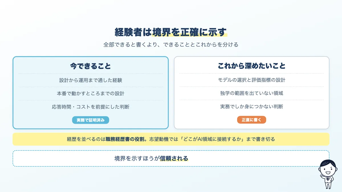 経験者の志望動機の型。既存の実務経験をAI領域にどう接続するかを示す図
