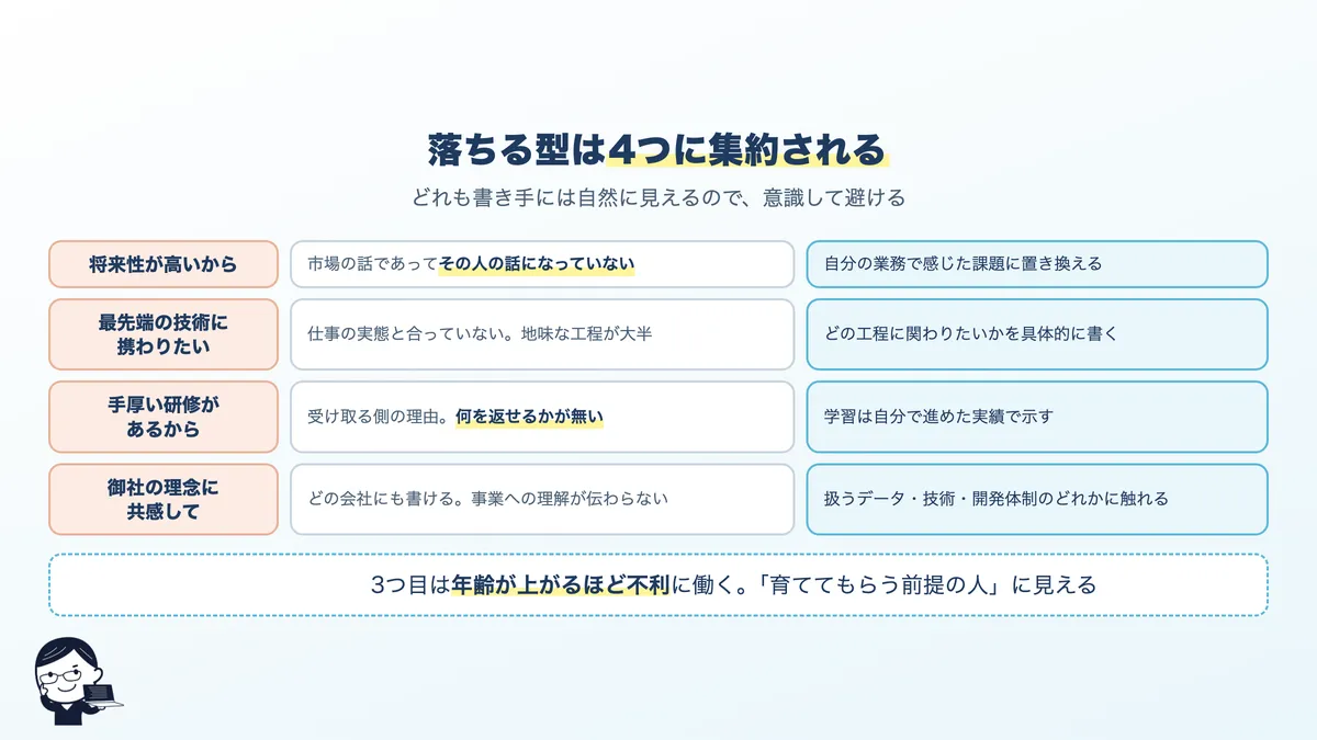 落ちる志望動機の4パターンと、それぞれの直し方