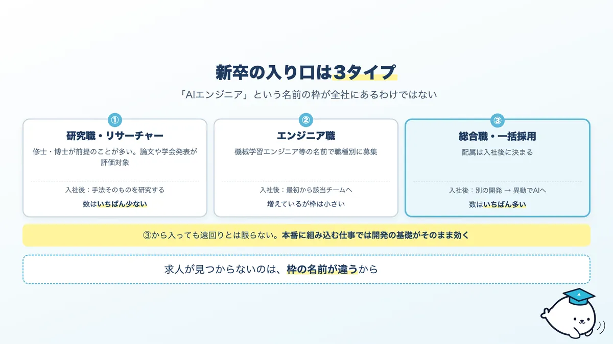 新卒でAIに関わる3つの採用枠。研究職・エンジニア職・総合職の違い