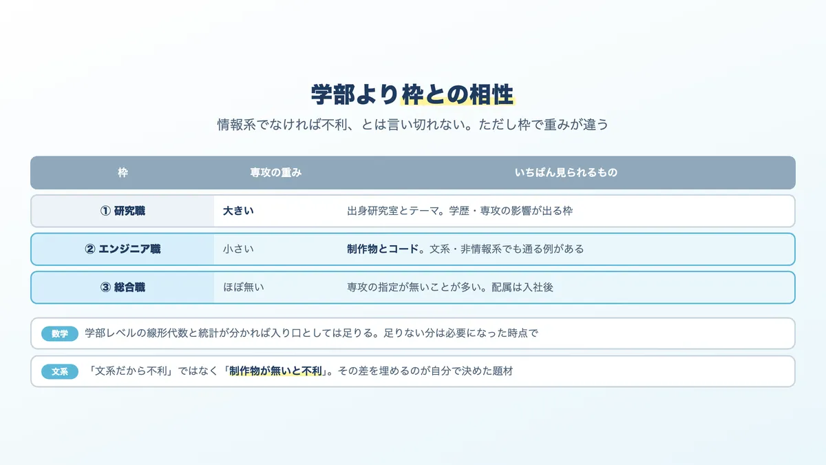 学部・学科と、新卒の採用枠との相性
