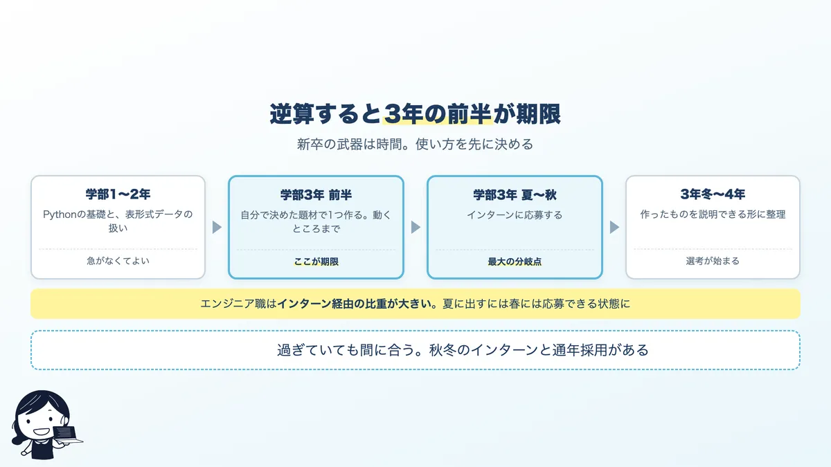 学部1〜2年から就活直前までの、時期別の準備内容