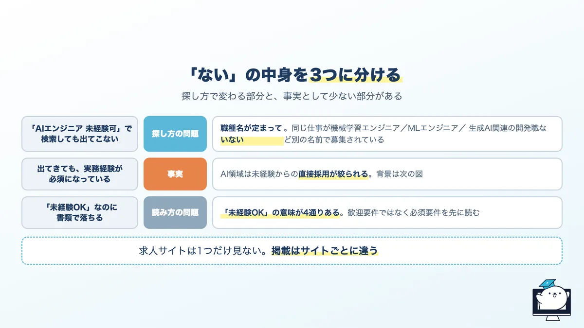 未経験求人がないと感じる3つの原因。検索語、職種の範囲、応募条件の読み方
