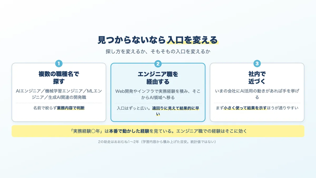 AI求人が見つからないときの3つの打ち手