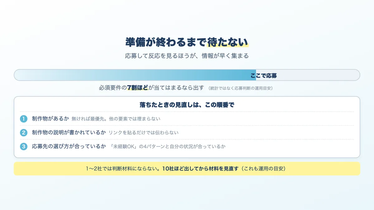 応募するタイミングの目安と、落ちたときの原因の切り分け方