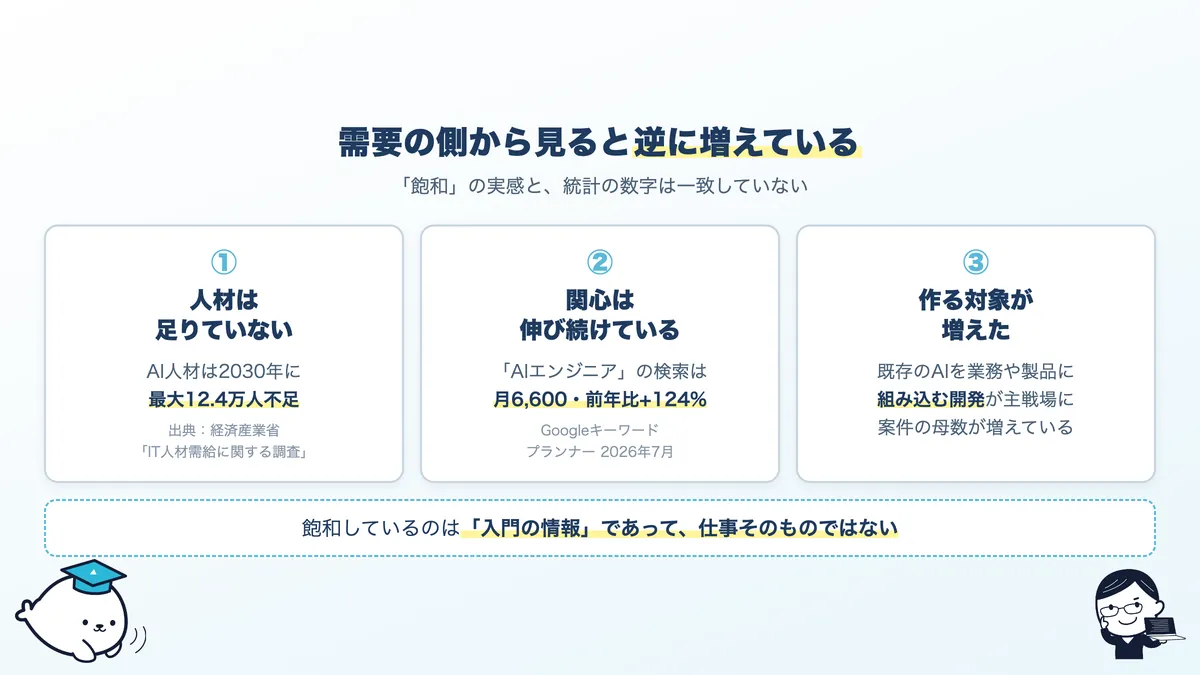 AI人材の不足予測と検索需要の伸び。需要は減っていない