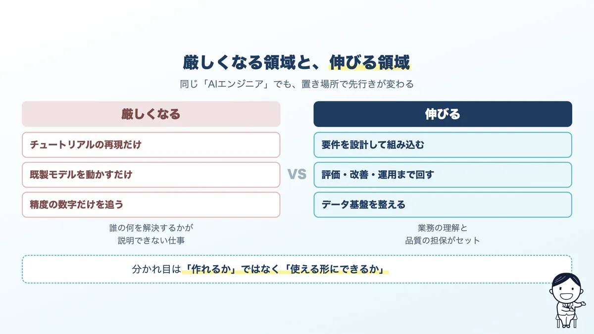 AIエンジニアの中で厳しくなる領域と伸びる領域の比較