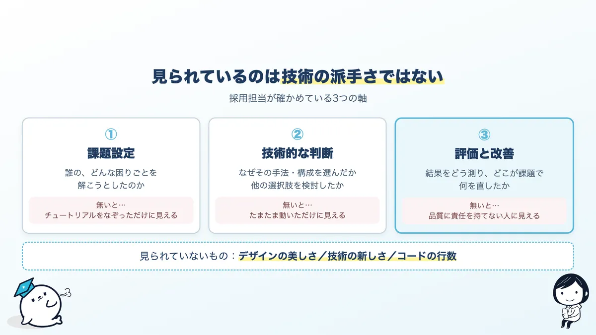 ポートフォリオで見られる3つの軸。課題設定、技術的な判断、評価と改善。技術の派手さは見られていない