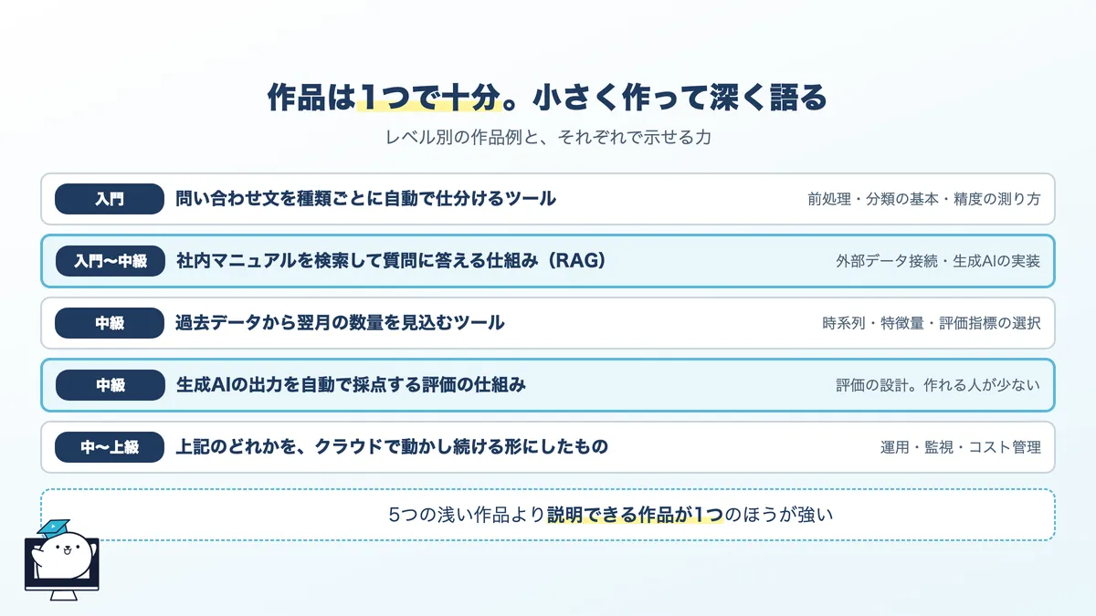 AIエンジニアのポートフォリオ作品例5つ。分類、要約と検索、予測、評価付きの生成AI、運用まで含めたもの