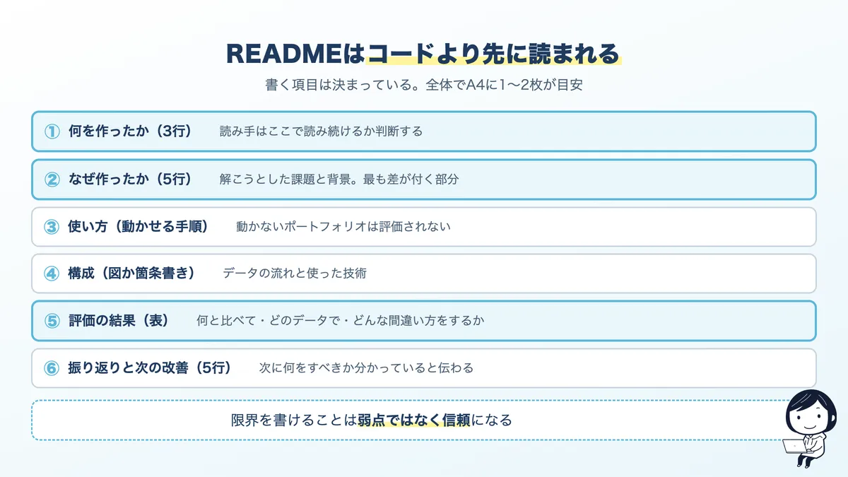 READMEに書く6項目。概要、課題、使い方、構成、評価結果、振り返り
