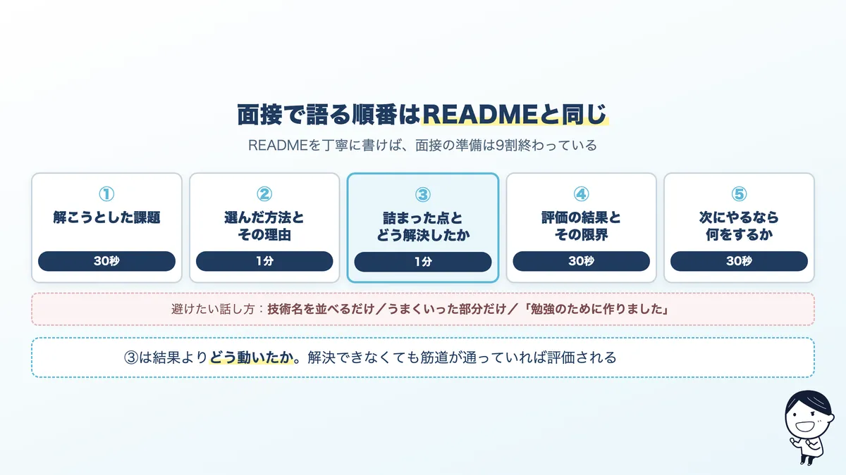 面接でポートフォリオを説明する順番。課題、選んだ方法とその理由、詰まった点、評価結果、次の改善