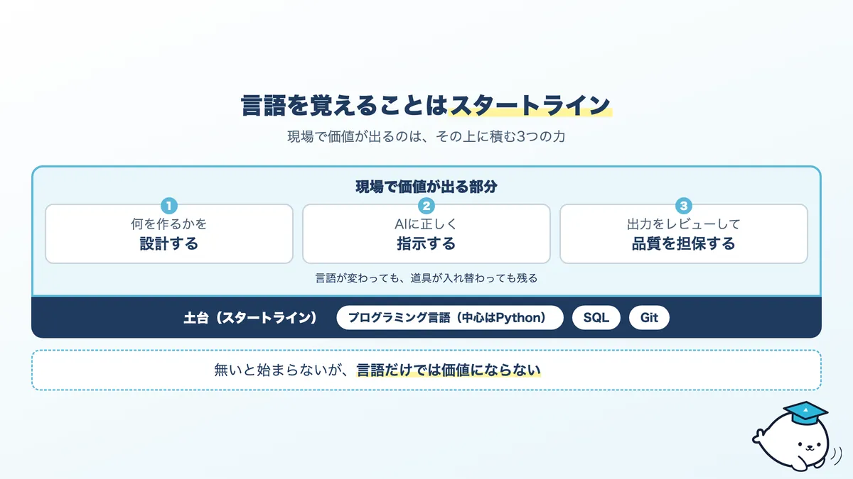 プログラミング言語はスタートラインで、その上に設計・指示・レビューの力を積む構造