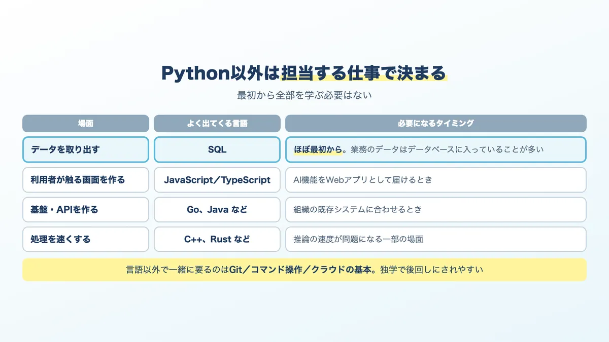 AI開発の場面ごとに使われる言語。データ、画面、基盤、高速処理