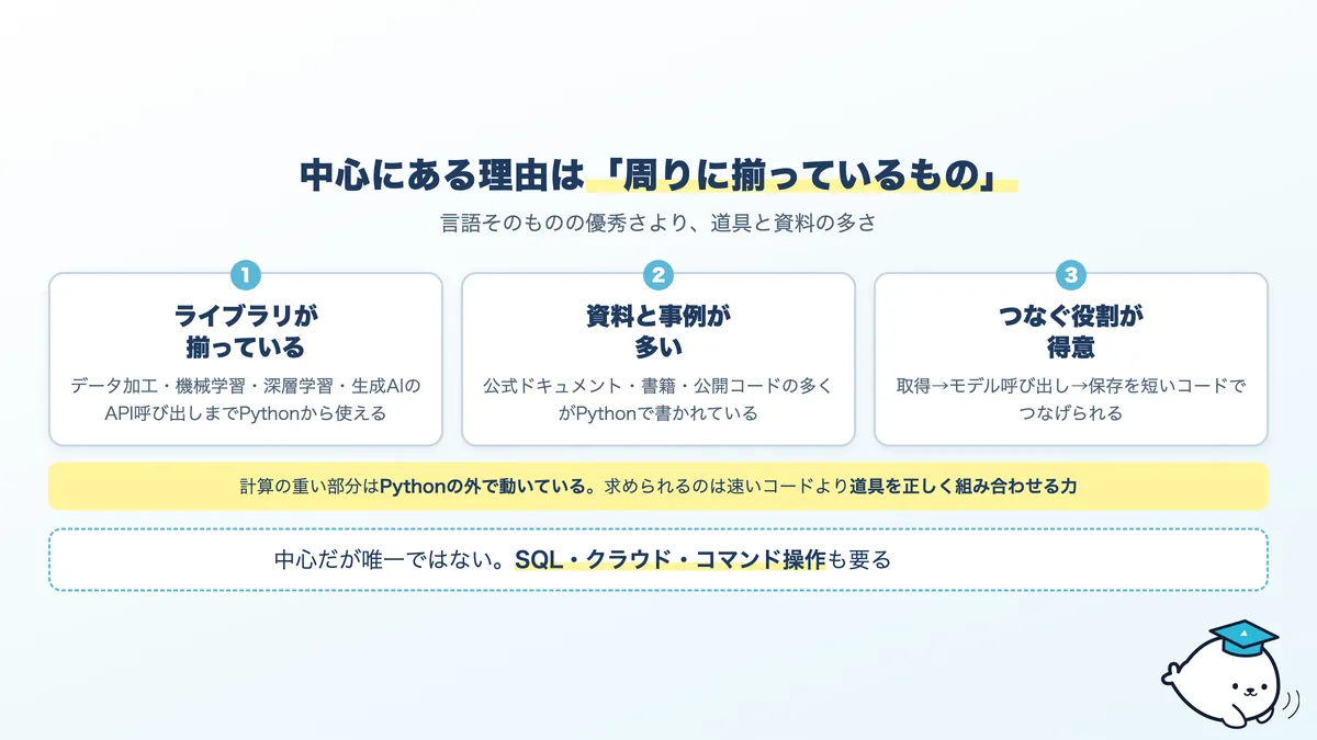 PythonがAI開発の中心にある3つの理由。ライブラリ、資料と事例、つなぐ役割