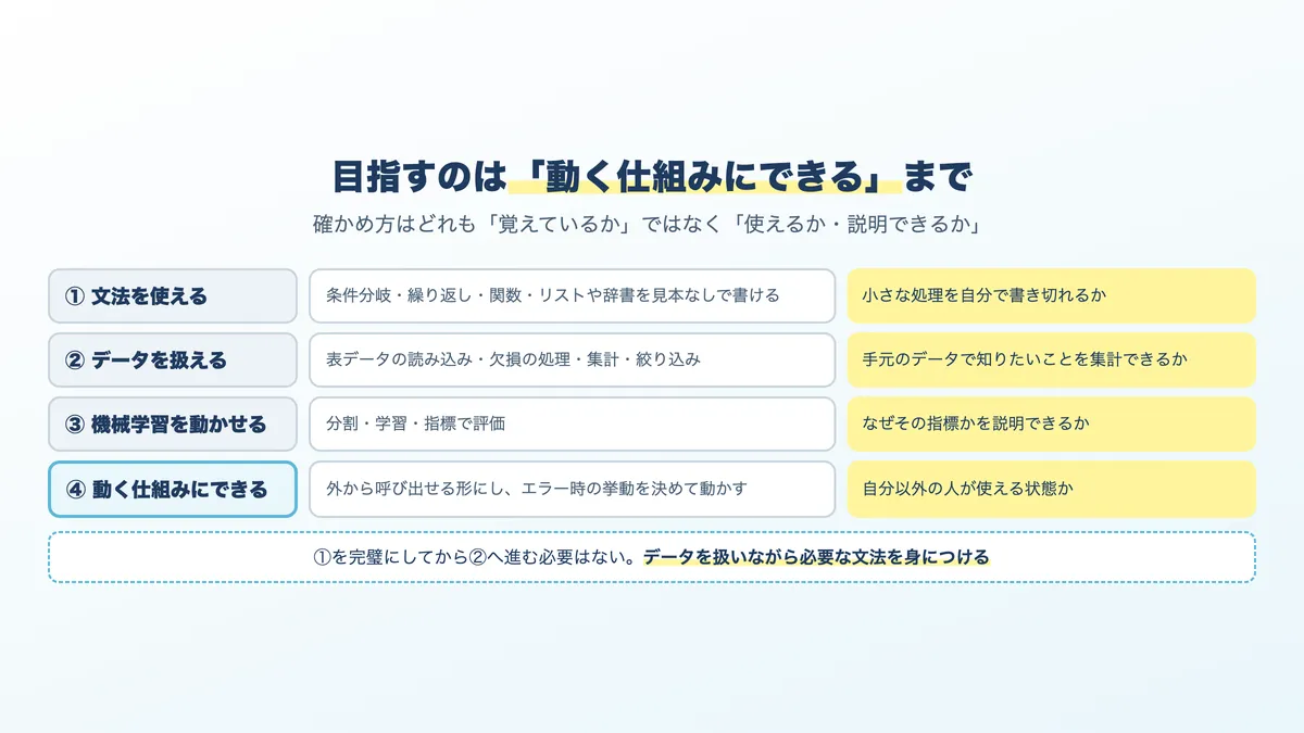 AIエンジニアに必要なPythonの到達ライン4段階。文法、データ操作、機械学習、動く仕組み