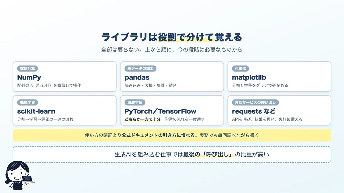 AI開発でよく使うPythonライブラリを役割別に整理した地図