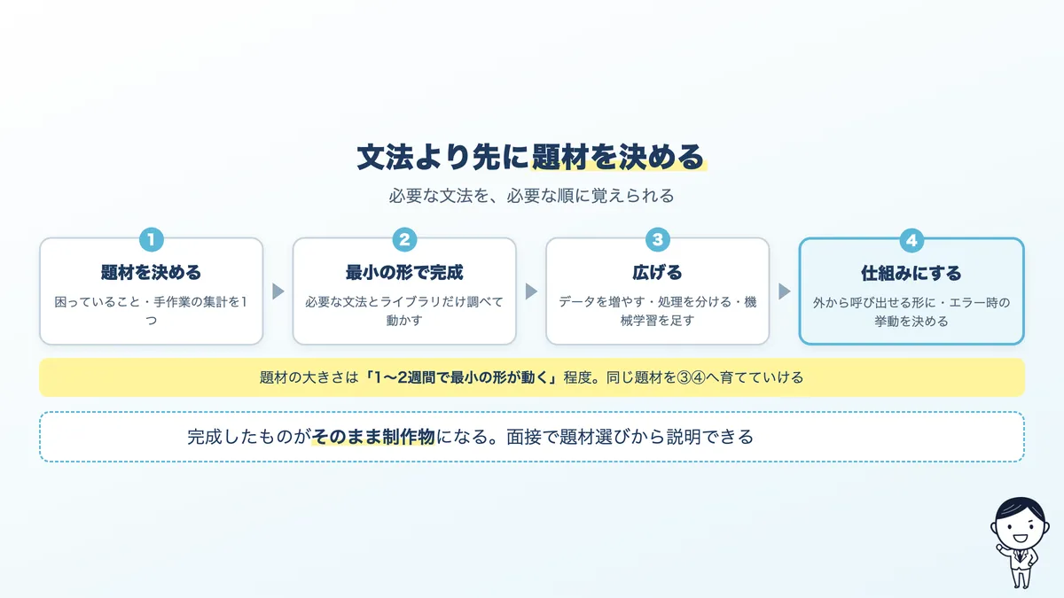 題材を先に決めてからPythonを学ぶ順番。題材、最小の完成、広げる、仕組みにする