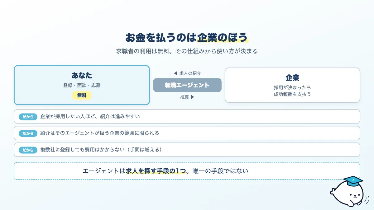 転職エージェントの仕組み。求職者は無料で、企業側が成功報酬を払う