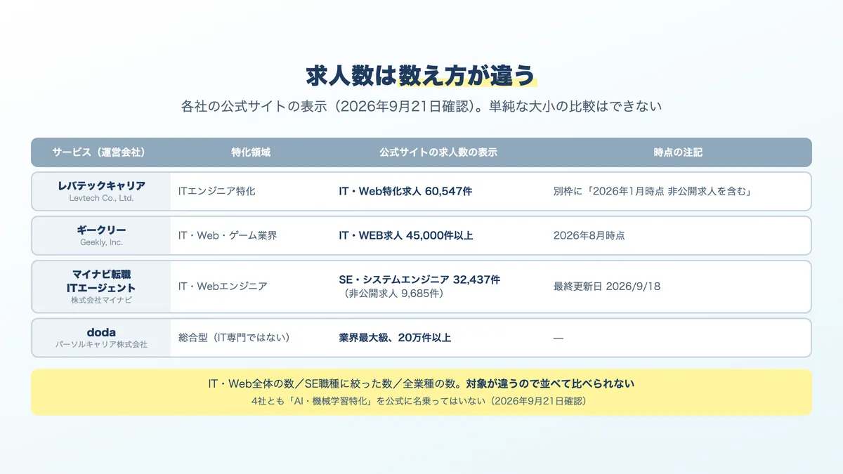 転職エージェント4社の求人数と特化領域の比較。2026年9月21日時点