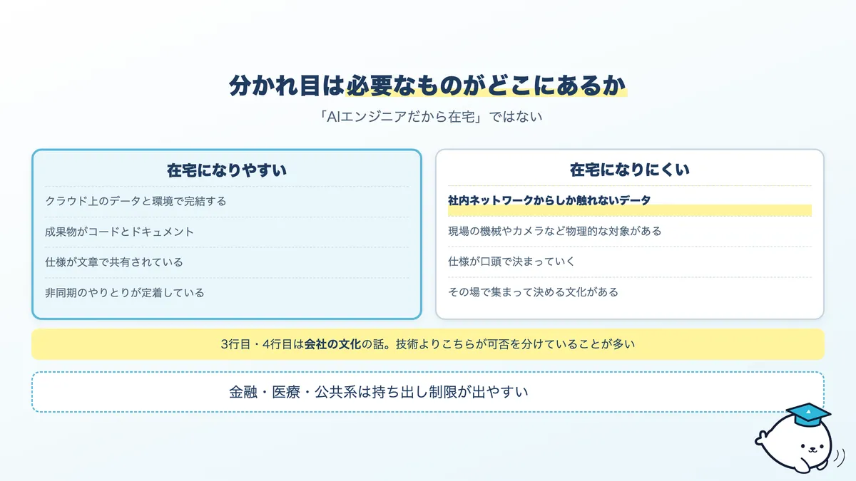 在宅になりやすい仕事と、なりにくい仕事の分かれ目