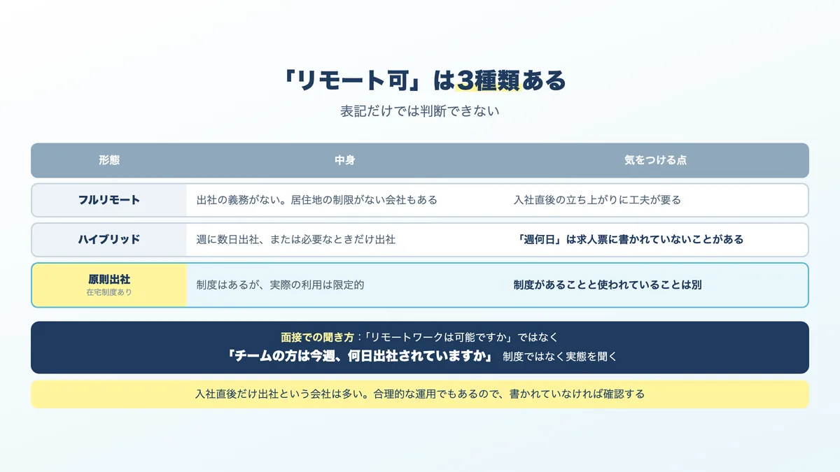 フルリモート・ハイブリッド・原則出社の3形態
