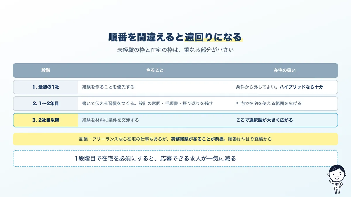 在宅で働くことを目指すときの3ステップ