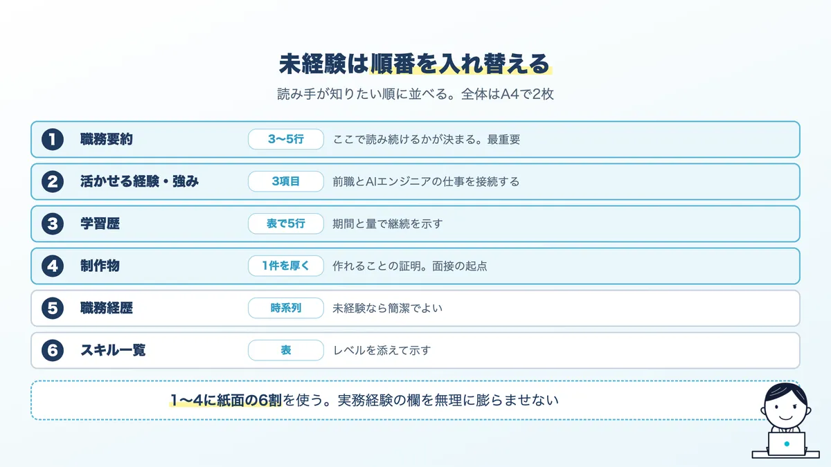 未経験向け職務経歴書の構成。職務要約、活かせる経験、学習歴、制作物、職務経歴、スキル一覧の順