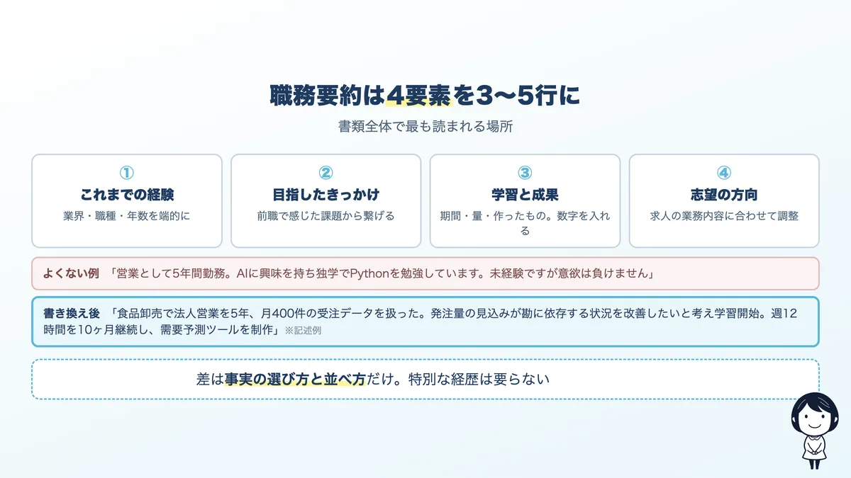 職務要約の型。これまでの経験、目指したきっかけ、学習と成果、志望の方向の4要素で構成する