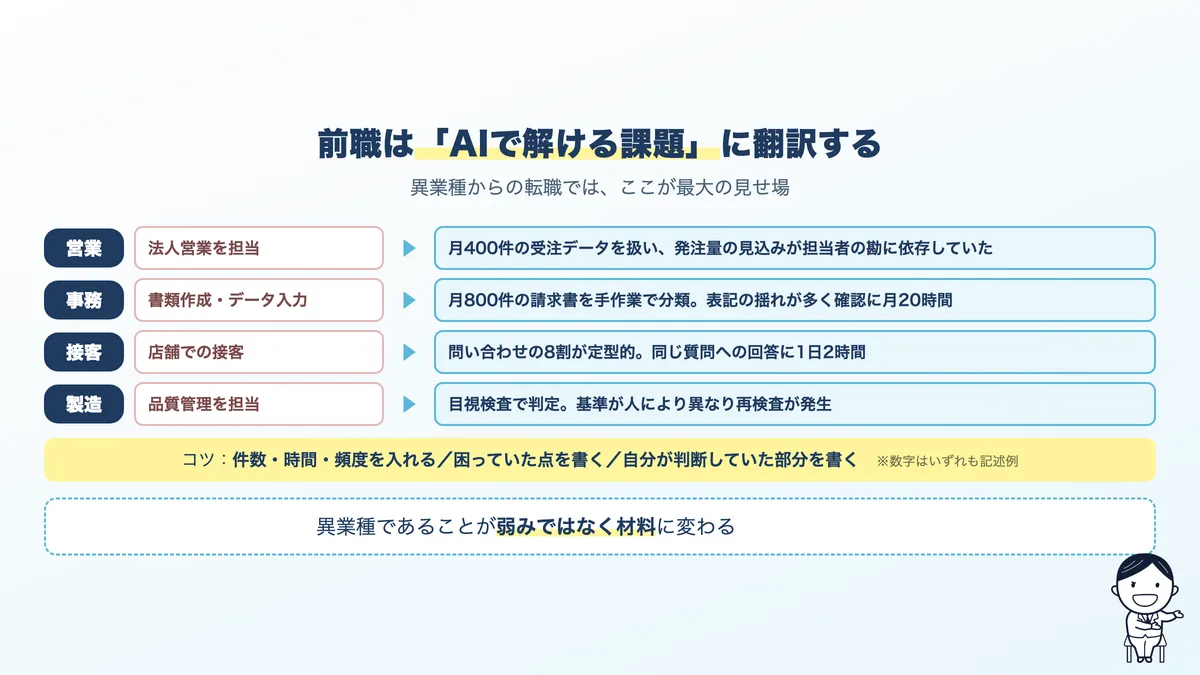 前職の業務をAIで解ける課題に書き換える例。営業、事務、接客、製造それぞれのbefore/after
