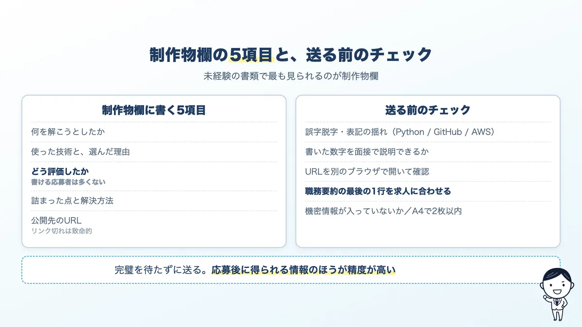 制作物欄に書く5項目と、送る前の最終チェックリスト