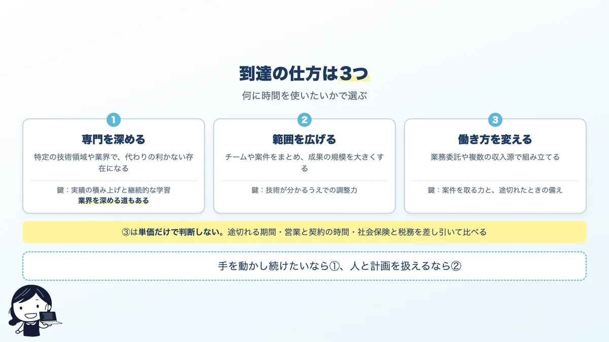 高い報酬に到達する3つの経路
