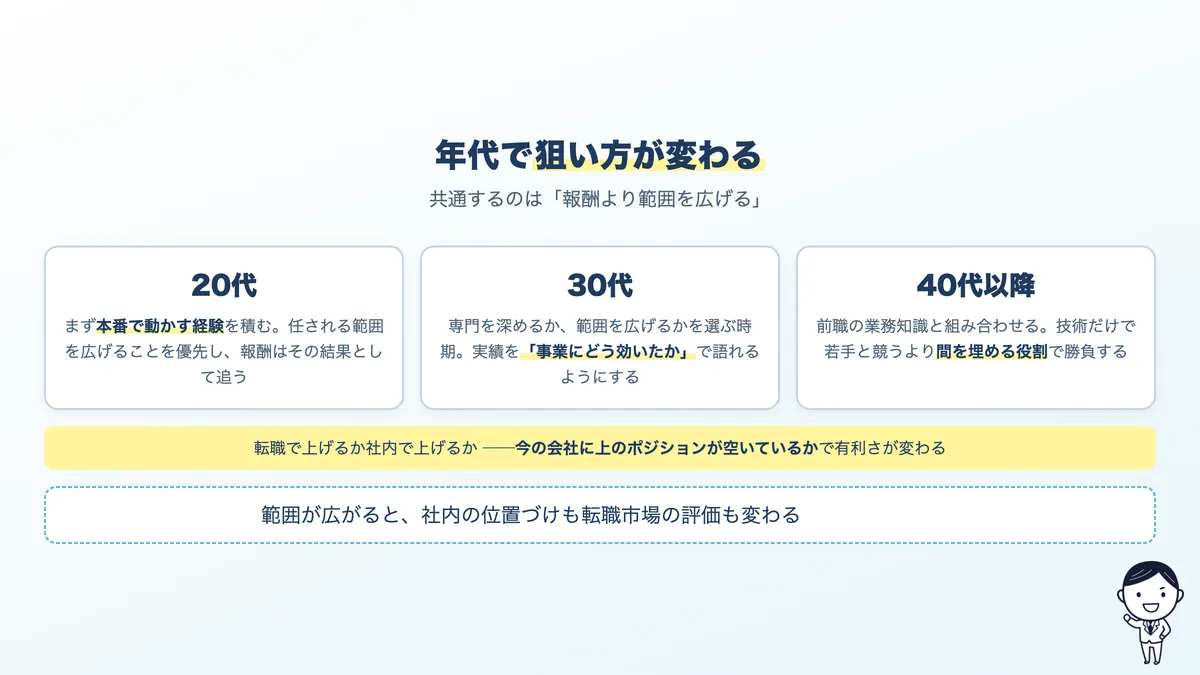 年代別に見た、高い報酬の狙い方