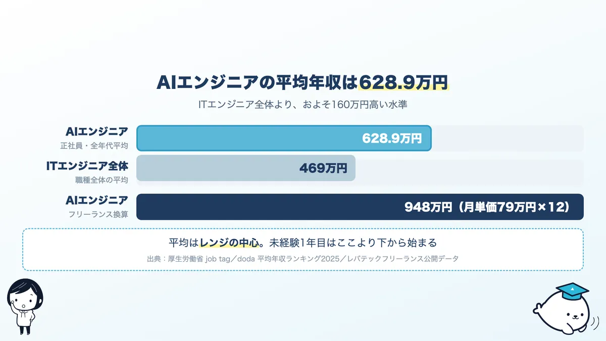 AIエンジニアの平均年収628.9万円と、ITエンジニア全体469万円、フリーランス年収換算948万円の比較