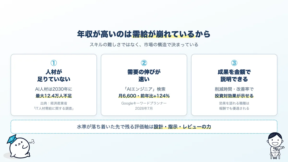 AIエンジニアの年収が高い3つの理由:構造的な人材不足、需要の急拡大、成果が売上やコスト削減に直結すること